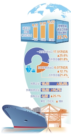 前三季度貨物貿(mào)易進(jìn)出口總值同比增長(zhǎng)22.7%——外貿(mào)量穩(wěn)質(zhì)升基礎(chǔ)進(jìn)一步鞏固，技術(shù)進(jìn)出口展現(xiàn)新動(dòng)能